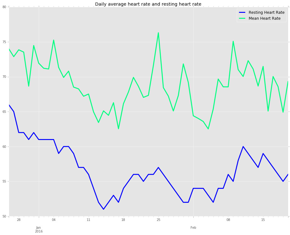 Average heart rate and resting heart rate